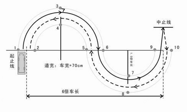 驾考学习科目二-曲线行驶的操作技巧
